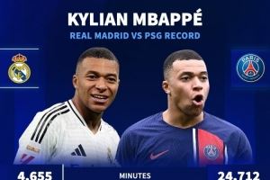 姆巴佩在巴黎每90分钟参与1.33球，在皇马每90分钟参与0.95球