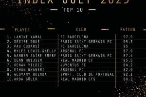 谁将夺魁👑金童奖最新排名：亚马尔第一，杜埃次席，库巴西第三